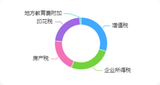 多维度税金分析：可视化看板，发现关键矛盾，高效解决问题